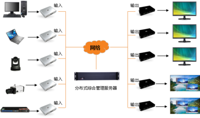 網(wǎng)絡中控系統(tǒng)