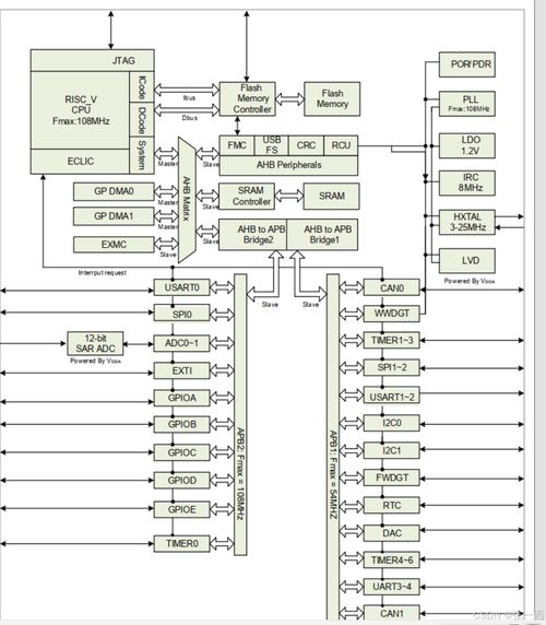 riscv學(xué)習(xí) 4 gd32vf103 mcu芯片學(xué)習(xí)