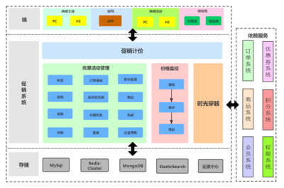 vivo商城促銷系統(tǒng)架構(gòu)設(shè)計與實踐-概覽篇